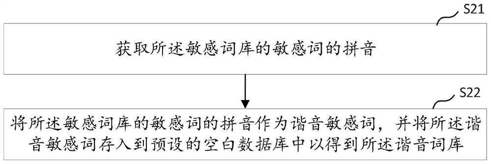 Sensitive word detection method and device, computer equipment and storage medium