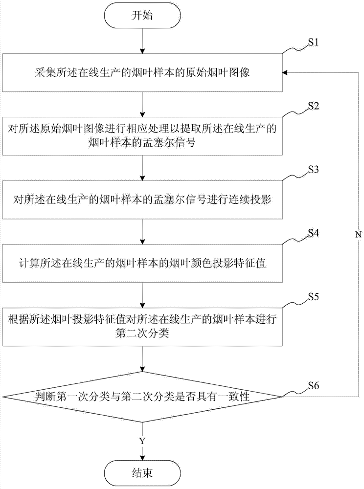 An Online Numerical Recognition Method of Tobacco Leaf Color