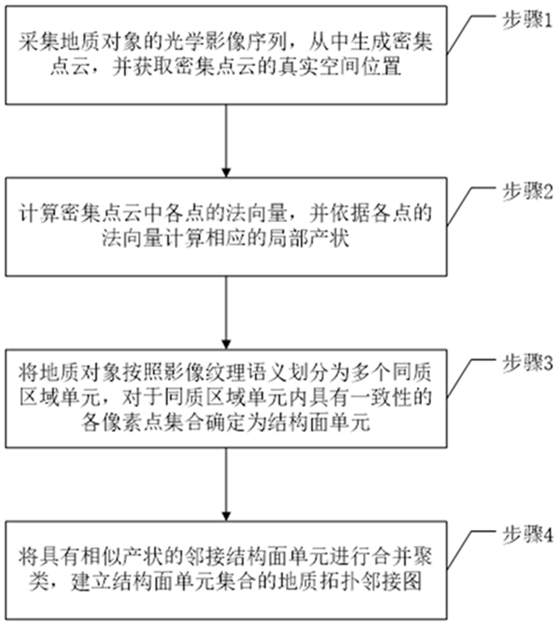 Geological structure surface extraction method and device based on optical image