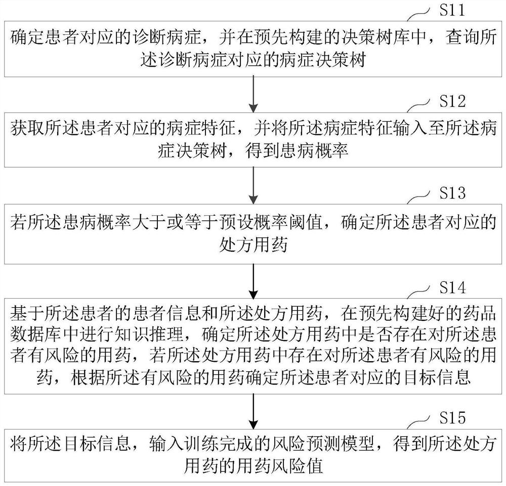 Risk prediction method and device based on artificial intelligence, electronic equipment and medium