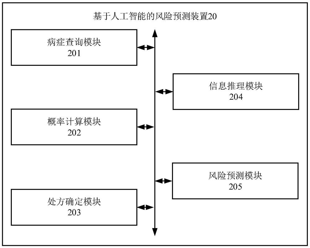 Risk prediction method and device based on artificial intelligence, electronic equipment and medium