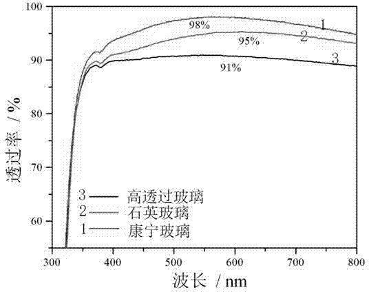 A kind of preparation method of tin oxide film