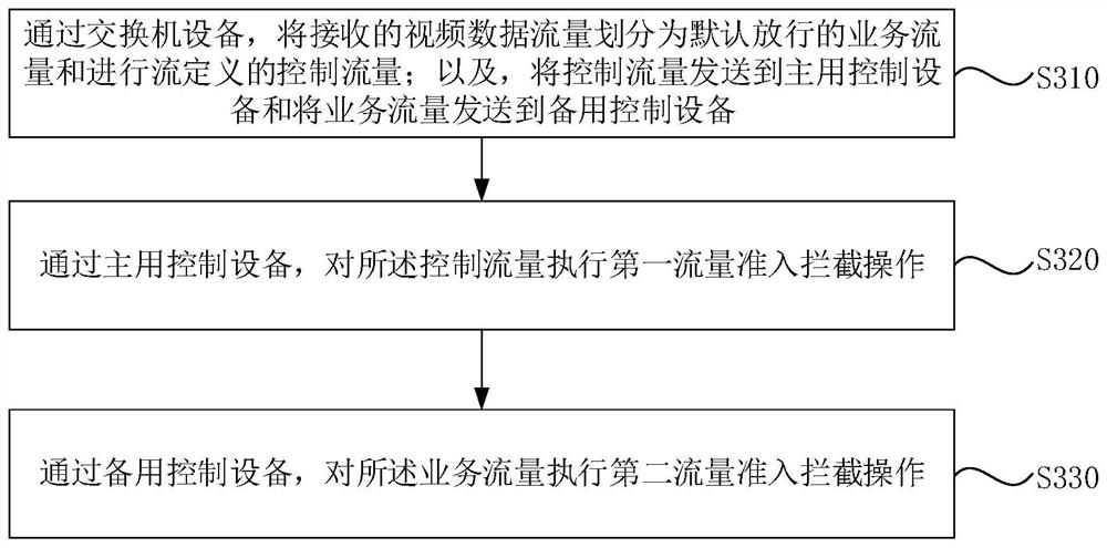 Video security access system and method