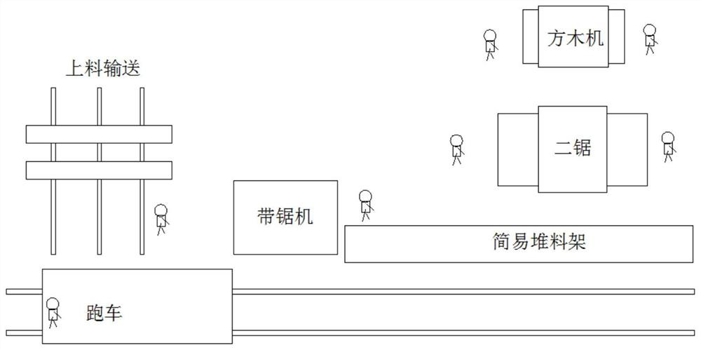 Log processing system capable of improving efficiency and reducing staff