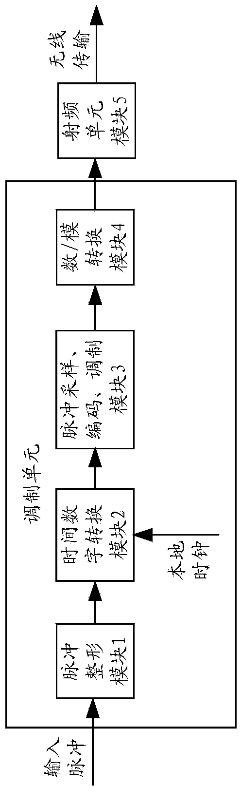 Wireless low-jitter transmission method for high-precision digital asynchronous pulse