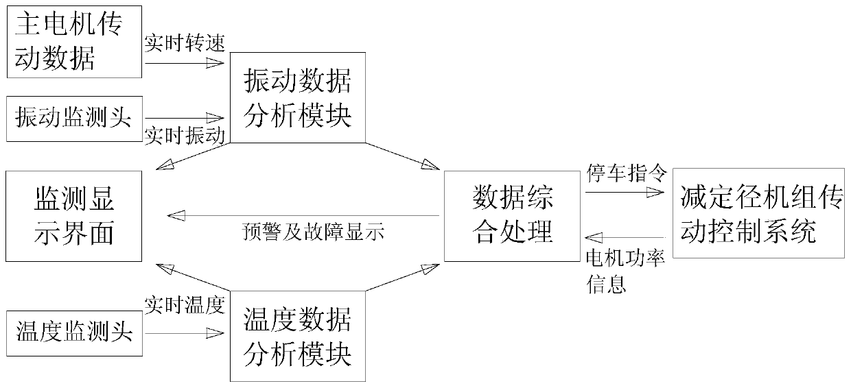 On-line monitoring combined protection system for reducing and sizing units