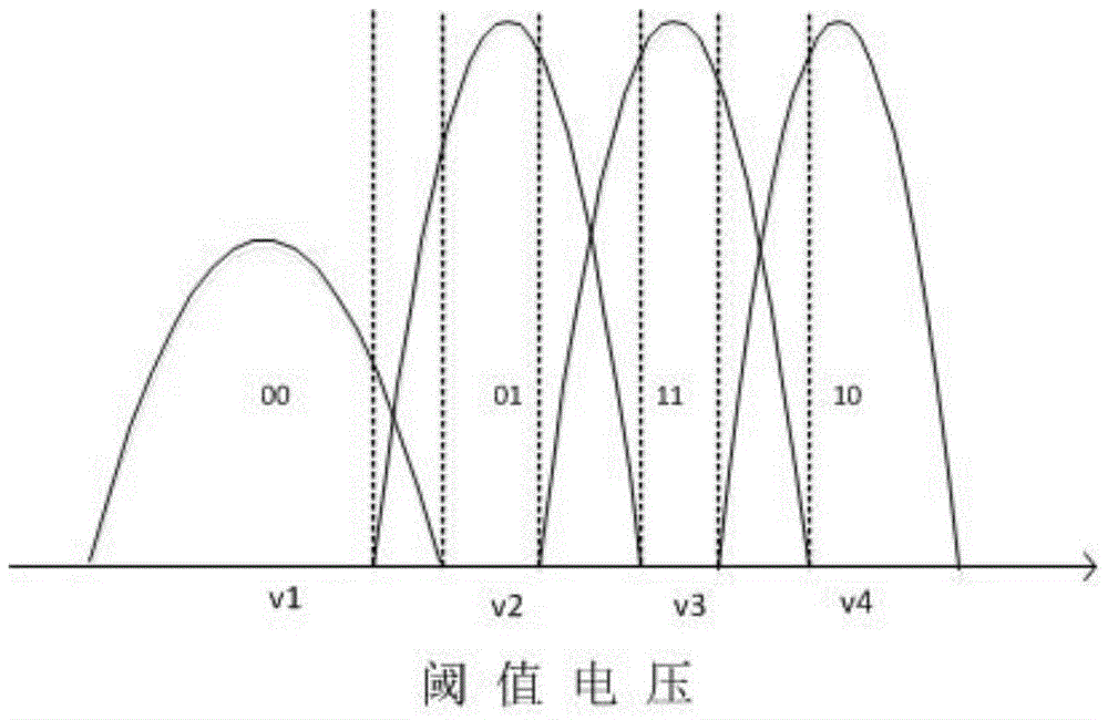 A method and system for sensing threshold voltage of a solid-state disk flash memory chip