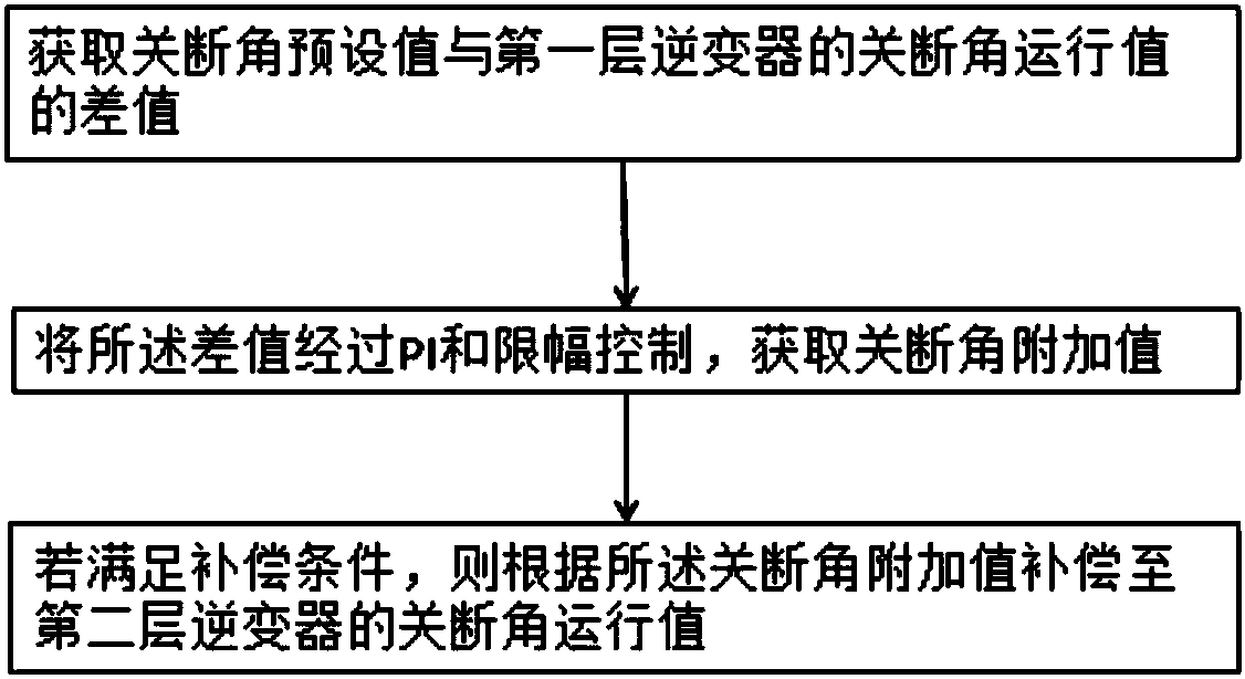 Method for inhibiting simultaneous phase change failure of two layers of inverters, and controller