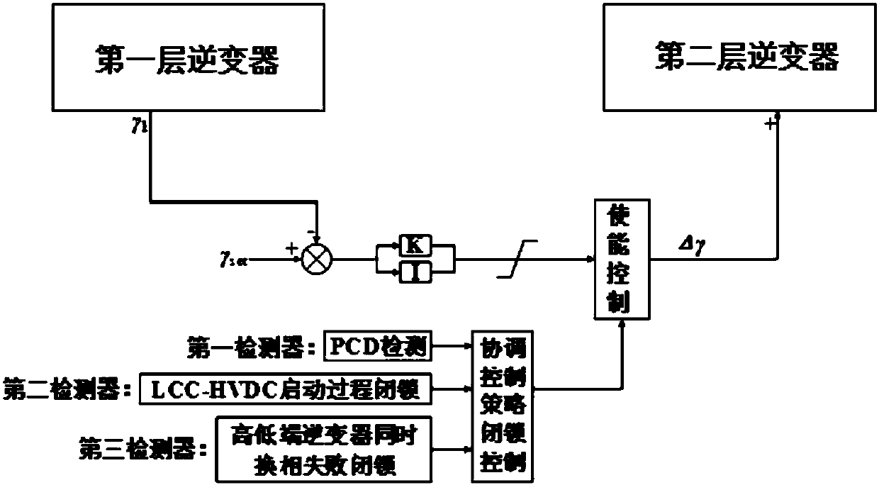 Method for inhibiting simultaneous phase change failure of two layers of inverters, and controller