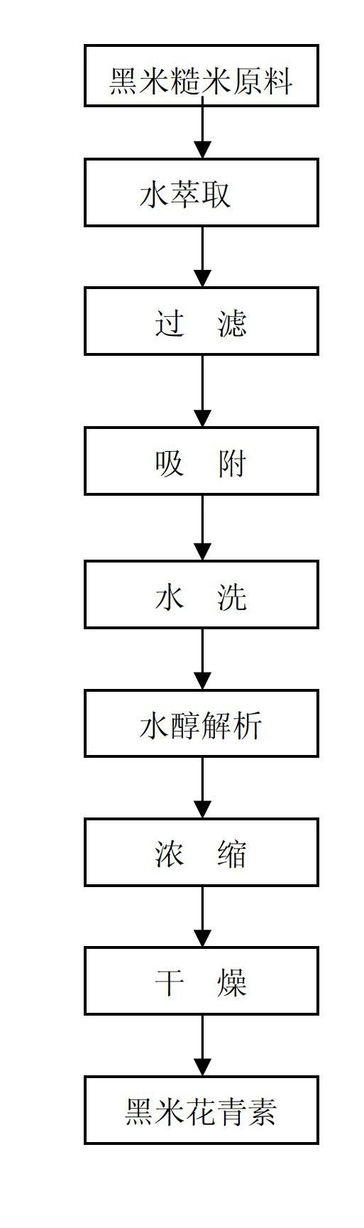 Method for extracting and refining anthocyanin in black rice