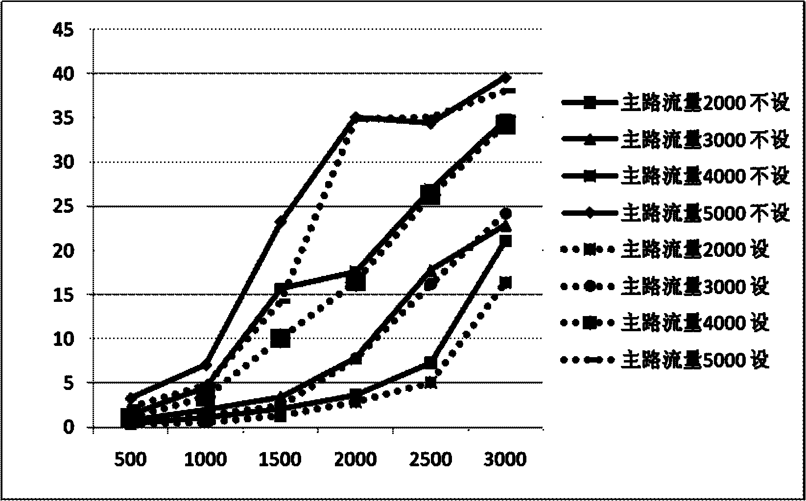 Method for designing main road multifunctional lane of express way based on delay and traffic capacity