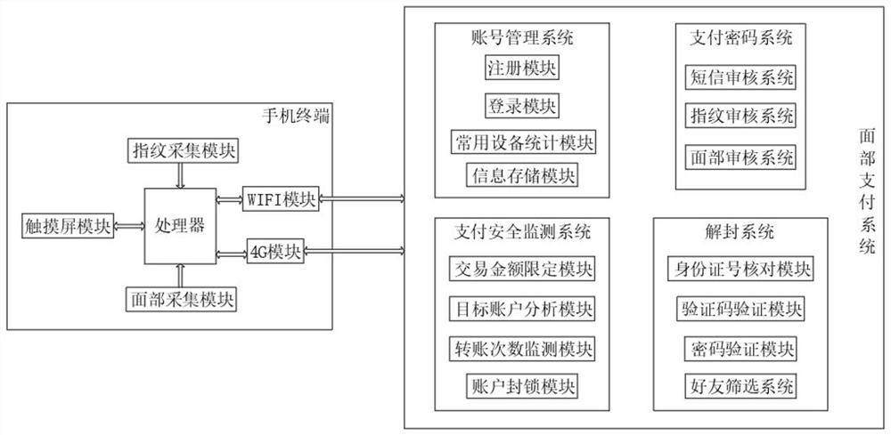 Face payment system based on mobile phone short message authentication