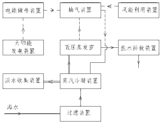 Solar wind energy low-pressure sea water desalinating apparatus