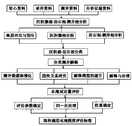 Mixed reservoir water flooding degree logging interpretation method based on sedimentary micro-facies and lithofacies