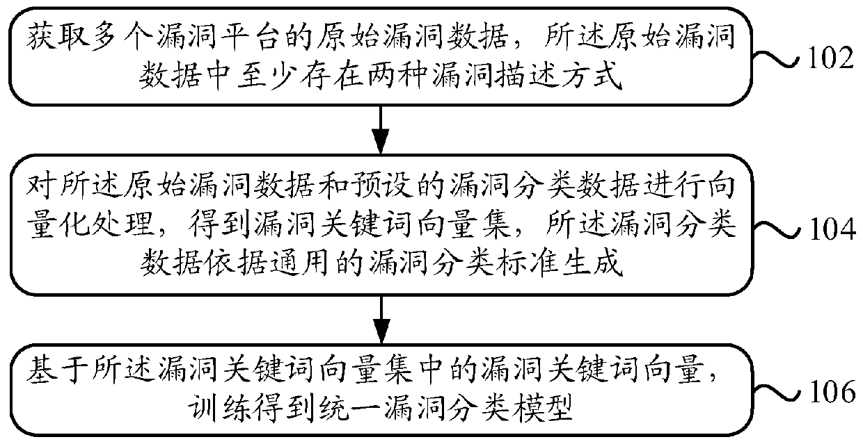 Vulnerability classification method, device and equipment