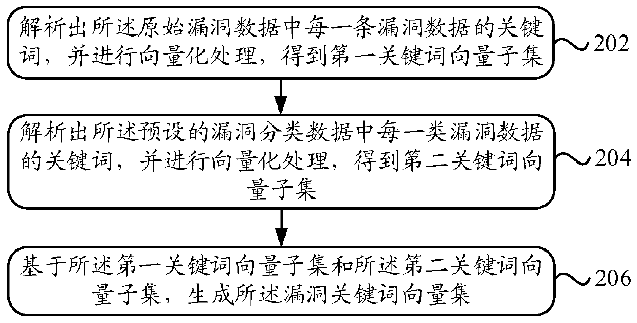 Vulnerability classification method, device and equipment