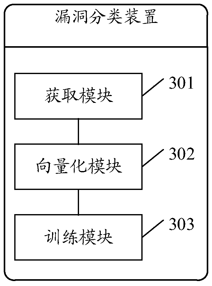 Vulnerability classification method, device and equipment