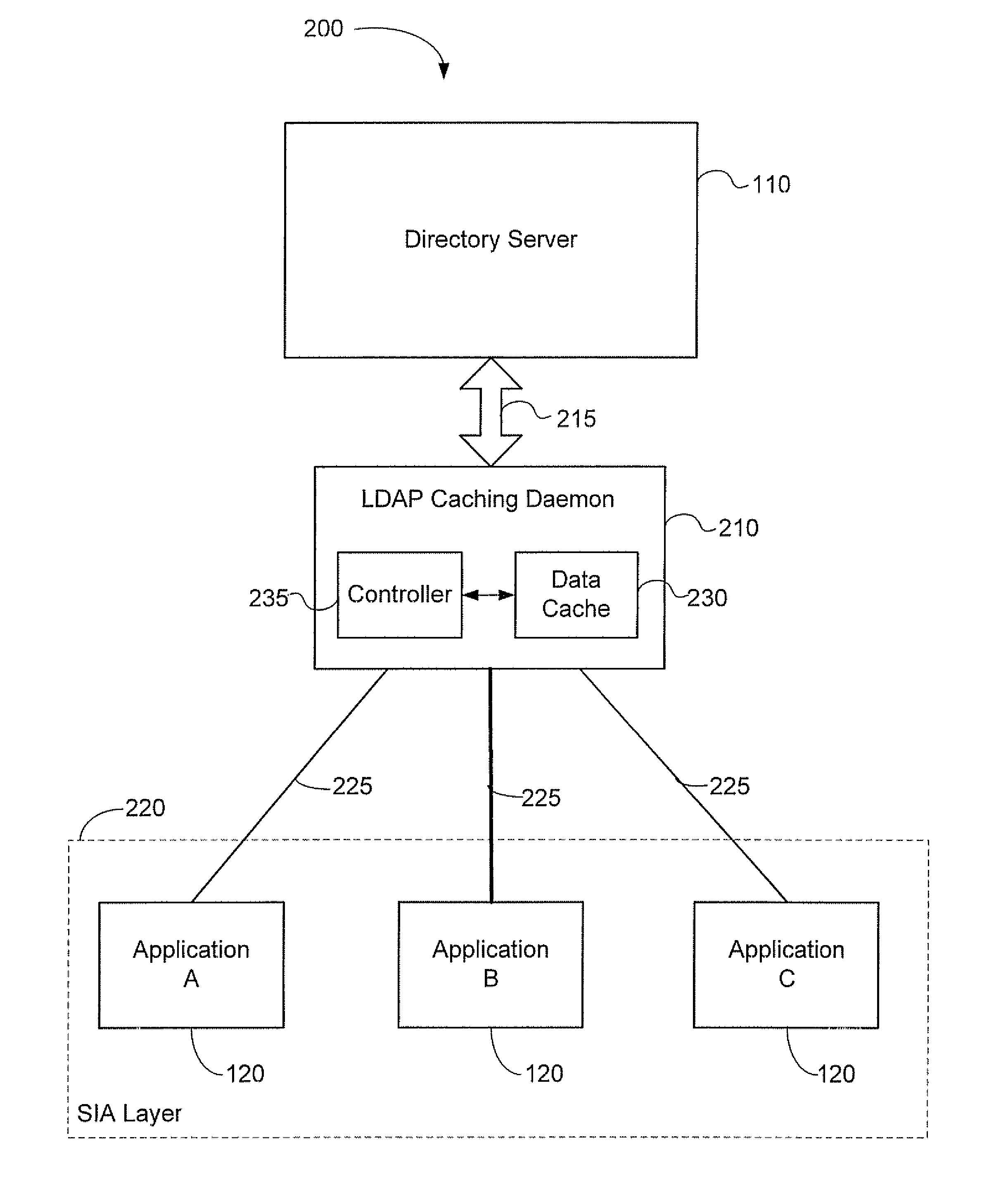 Method and apparatus for providing enhanced access to a lightweight directory access protocol (LDAP) directory server