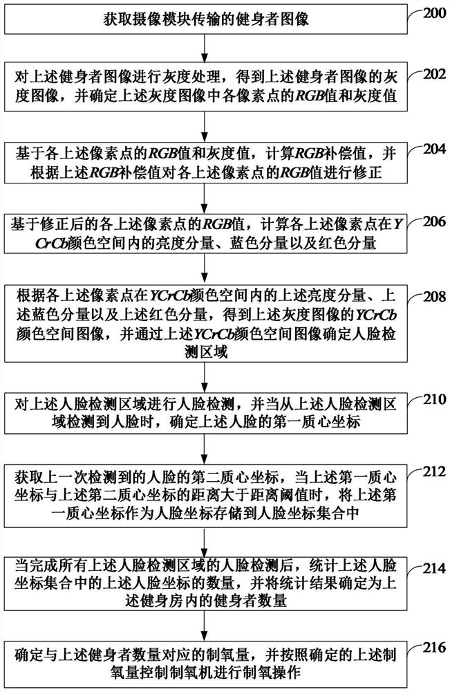 Gym oxygen equipment, gym oxygen supply system, oxygen supply method and device