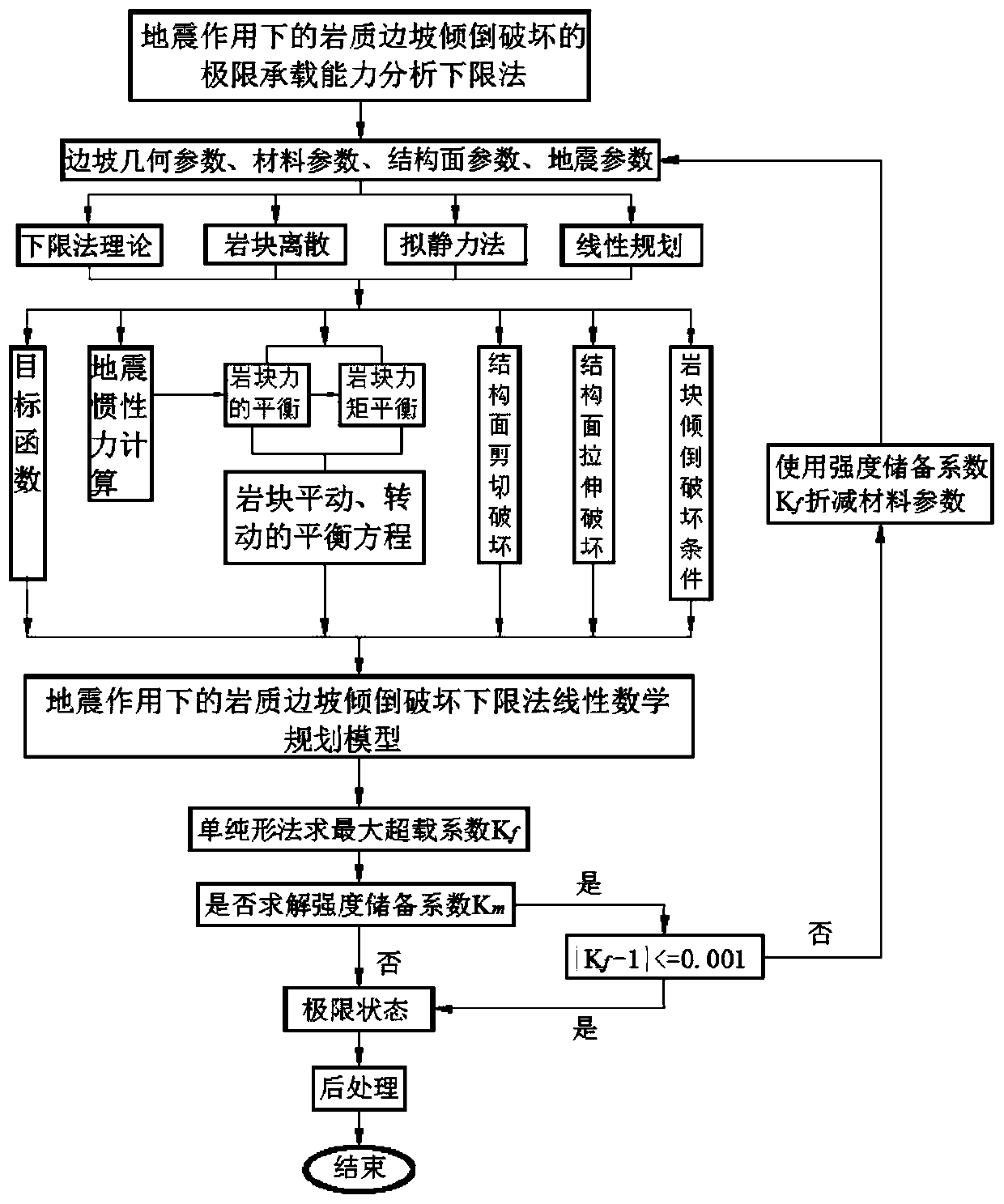 A lower limit method for analysis of ultimate bearing capacity of toppling failure of jointed rock slope under earthquake force