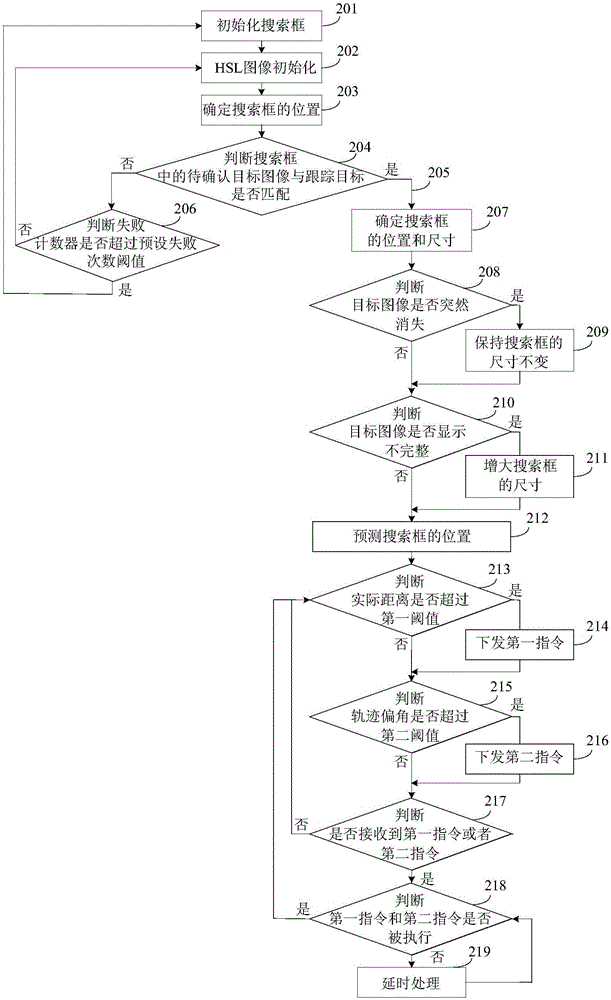 Machine vision-based movement control method, device and system