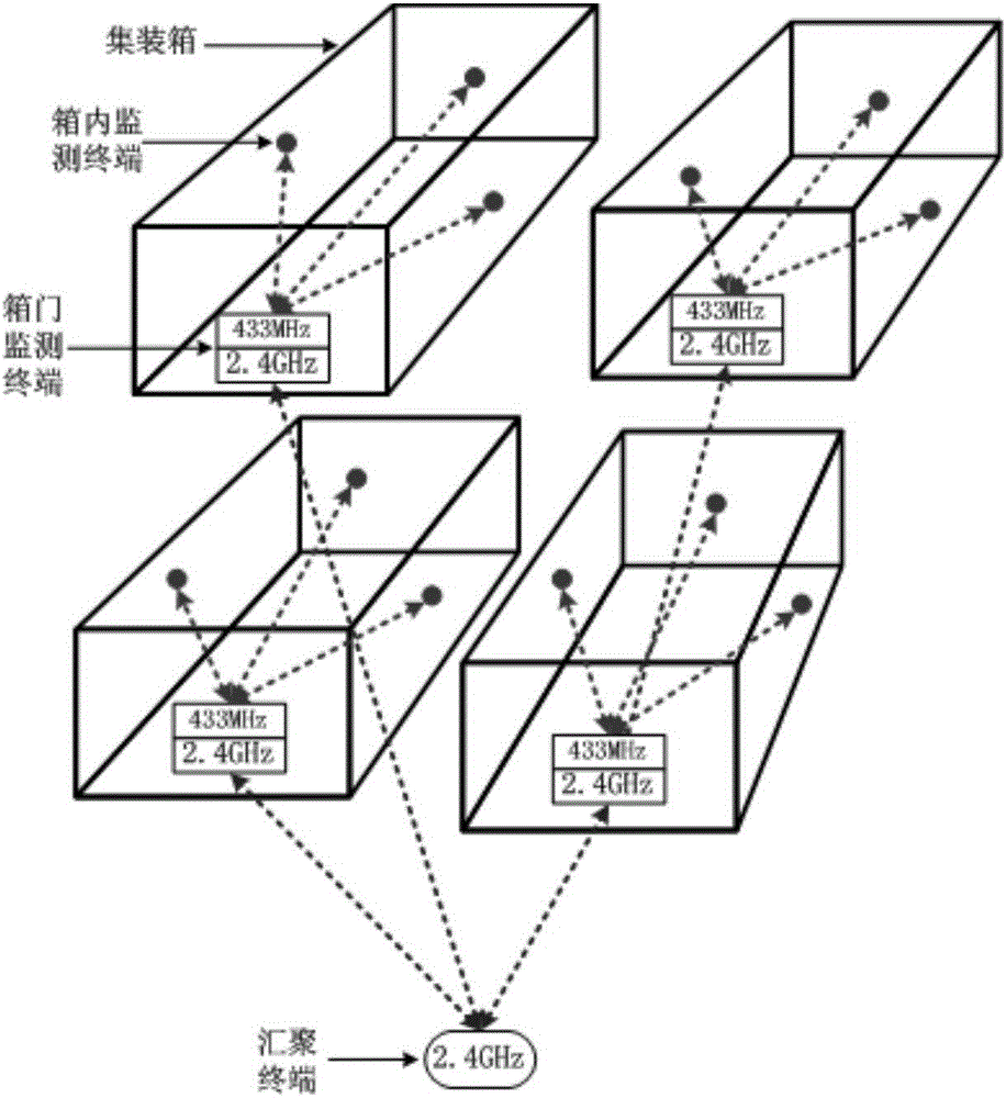 Container monitoring system based on hybrid networking