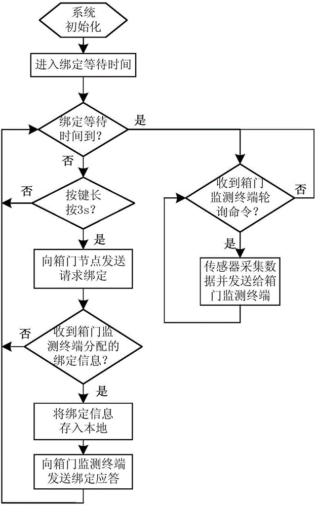 Container monitoring system based on hybrid networking