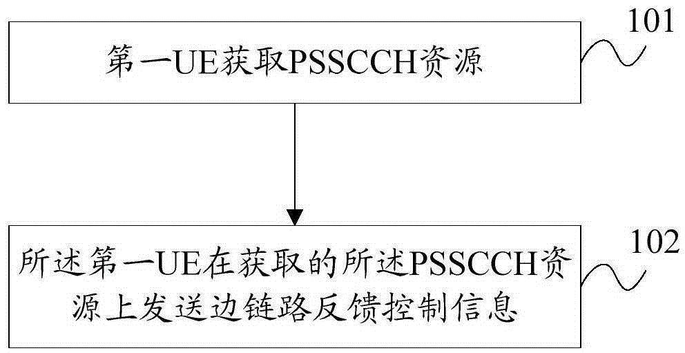 Obtaining method and apparatus of control channel resources