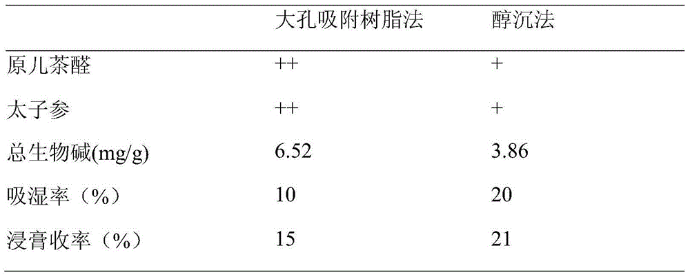 Preparation method for traditional Chinese medicine composition for treating nephropathy