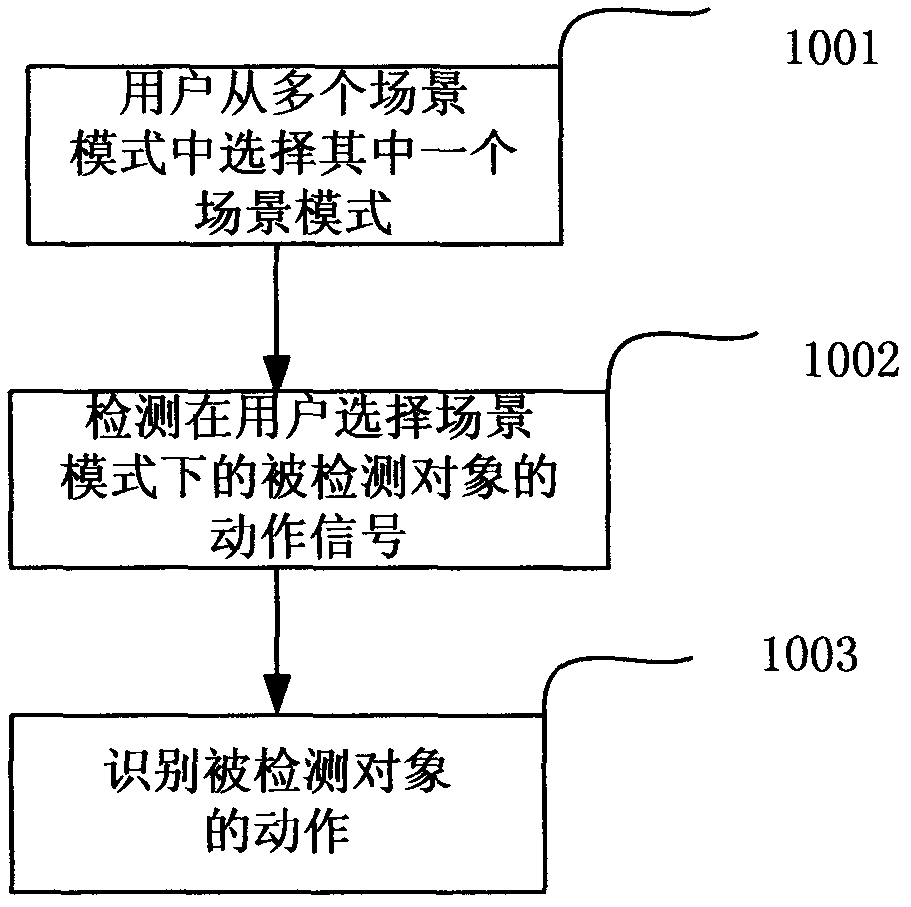 Equipment, system and method for recognizing actions of detected object