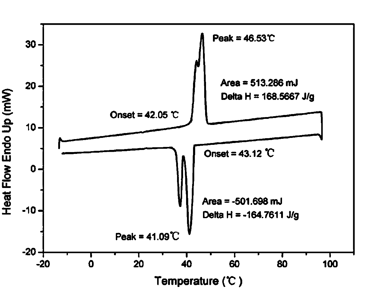 Preparation method for paraffin microcapsule phase-change material modified by graphene oxide