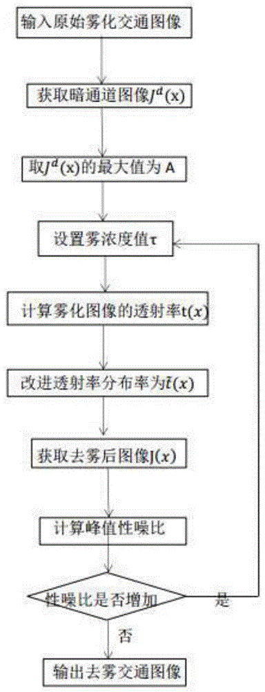 A method for improving the clarity of traffic video images based on dark channel technology