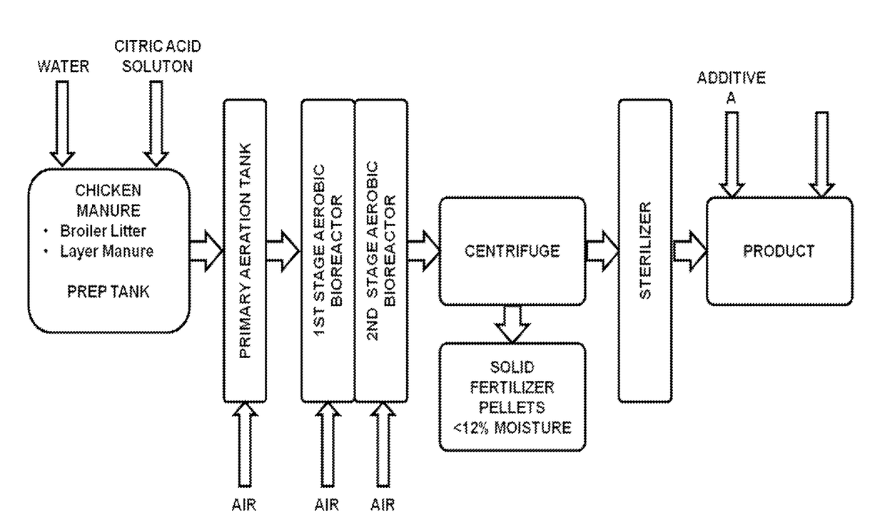 Process for manufacturing liquid and solid organic fertilizer from animal waste