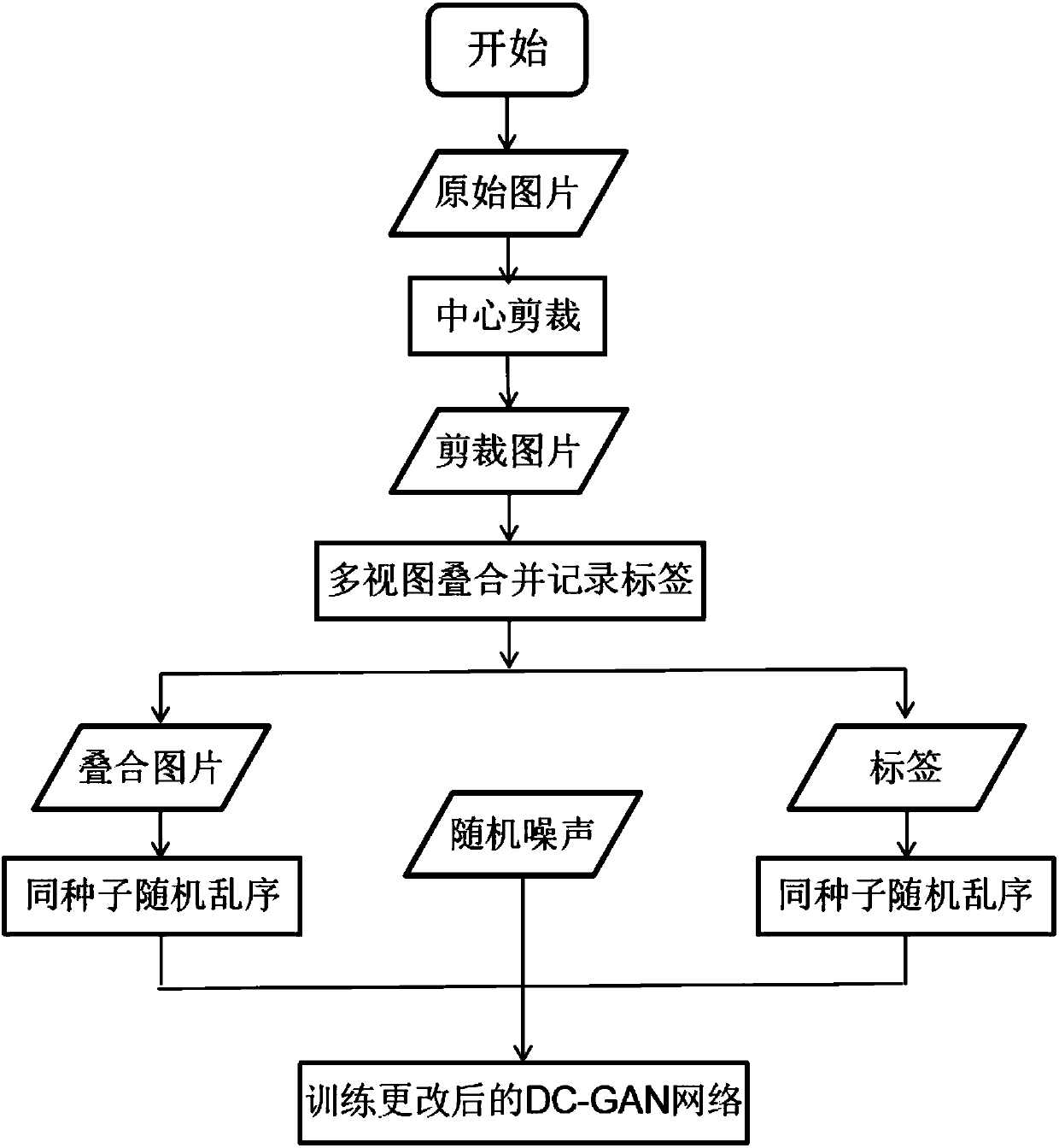 Multi-category multi-view data generation method for generating confrontation network based on depth convolution