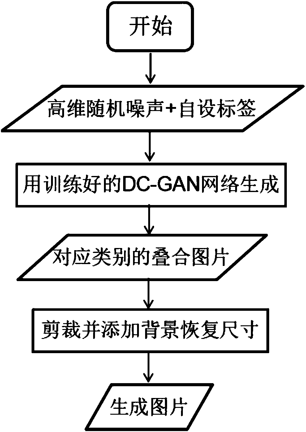 Multi-category multi-view data generation method for generating confrontation network based on depth convolution