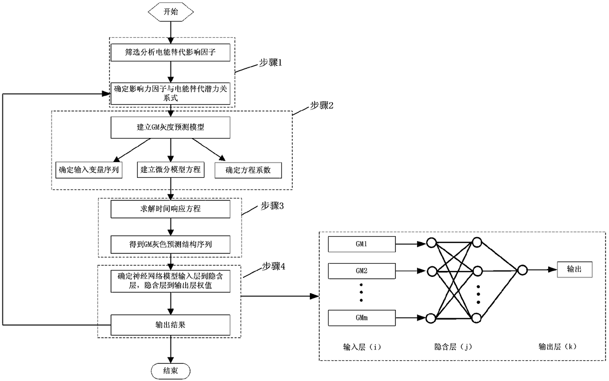 An analysis method of electric energy substitution potential in a region based on GM grey prediction