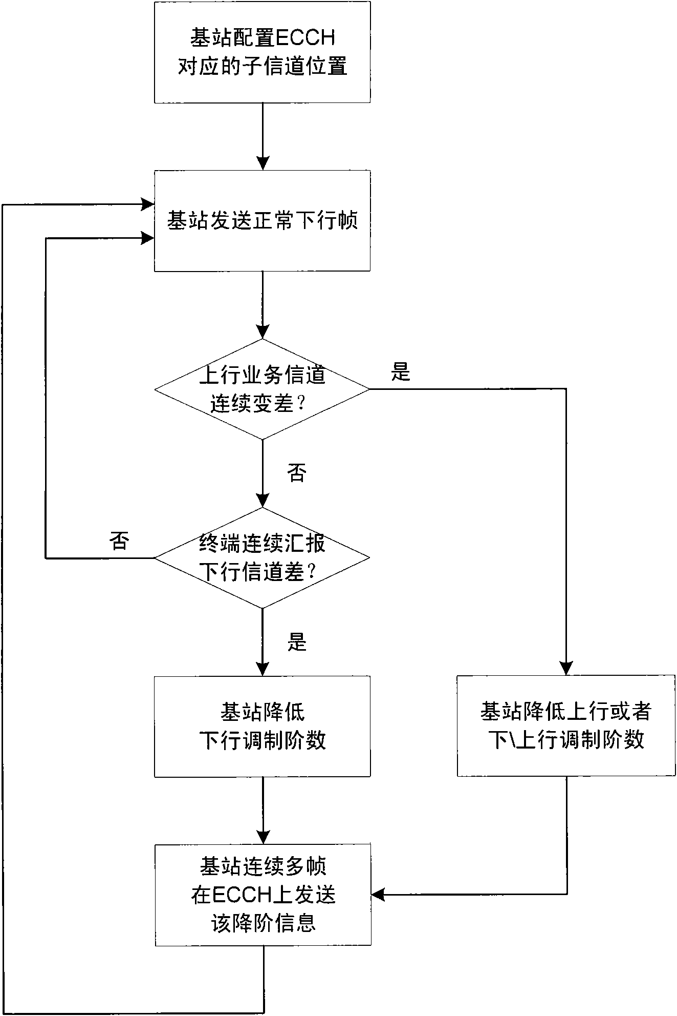 Method for ensuring stability of service transmission in wireless communication system