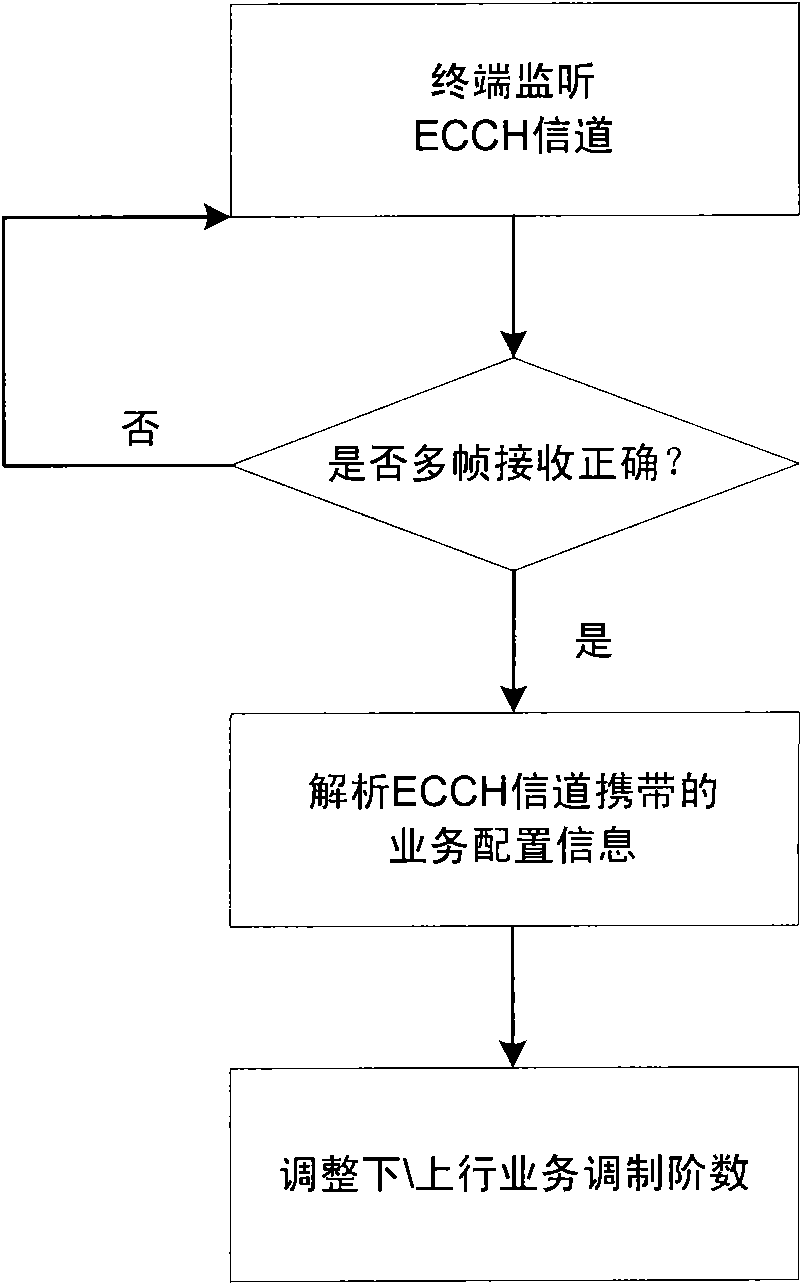 Method for ensuring stability of service transmission in wireless communication system