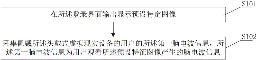 Access method on basis of brain waves and head-mounted virtual reality equipment