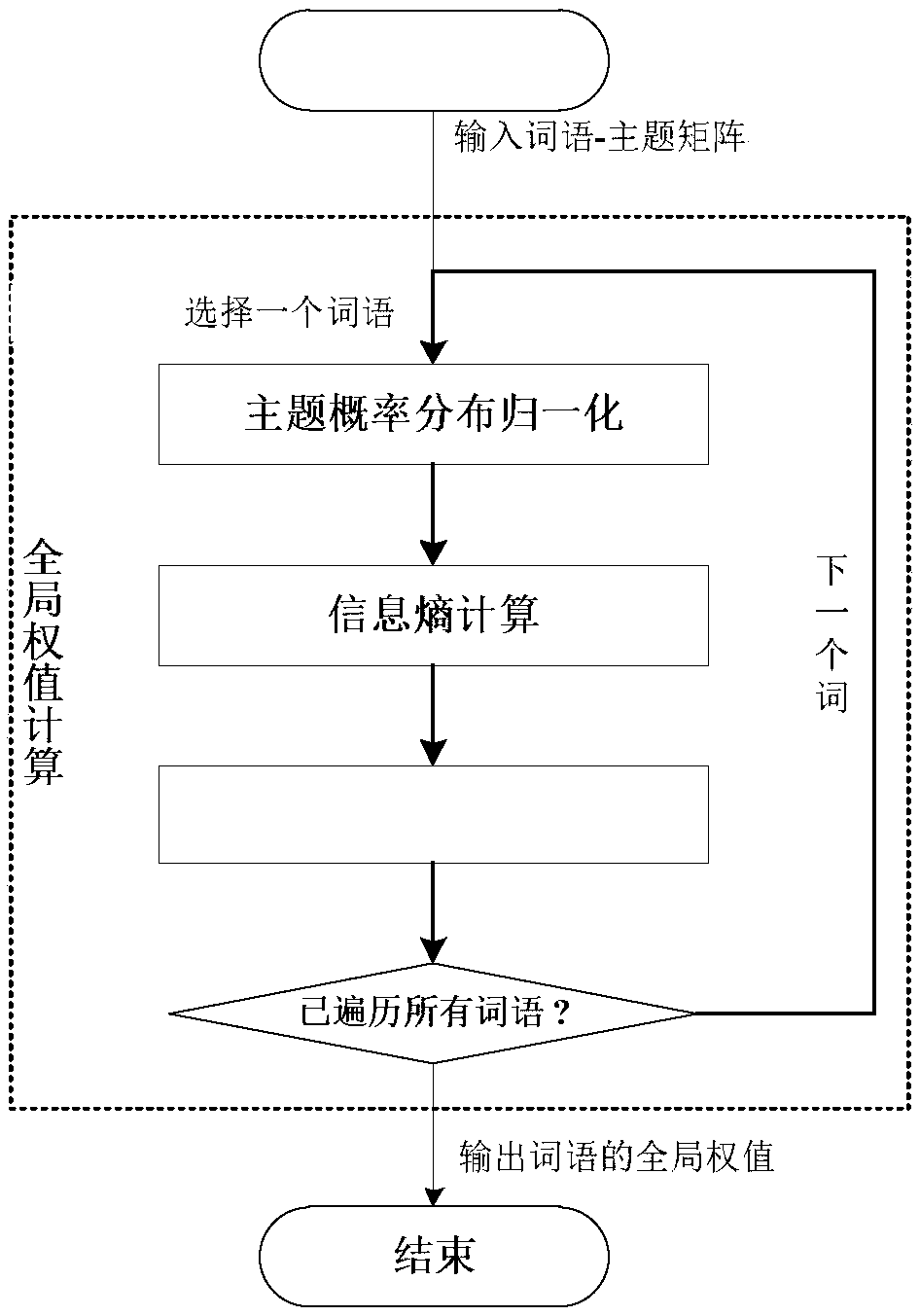 Topic feature text keyword extraction method