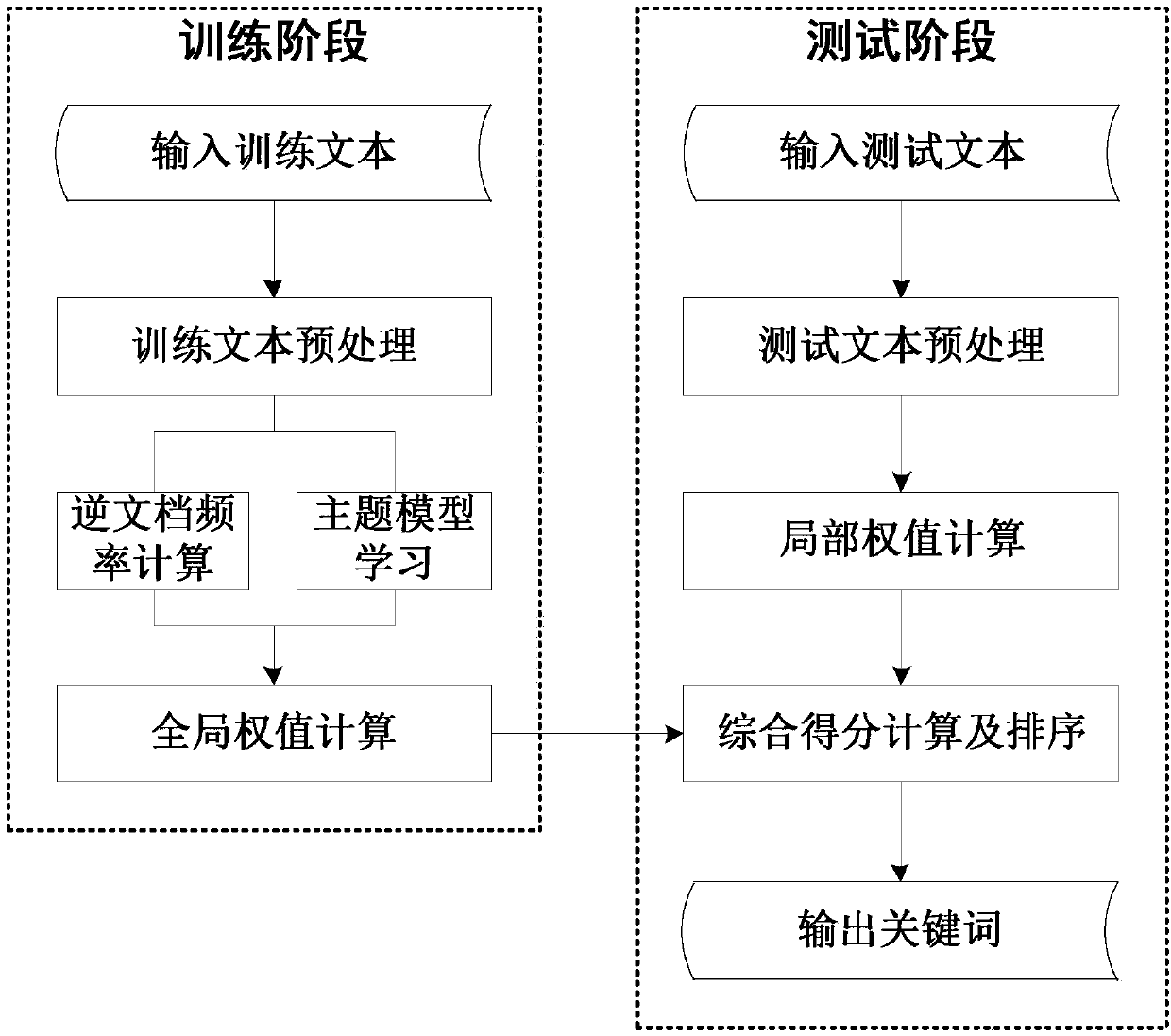 Topic feature text keyword extraction method