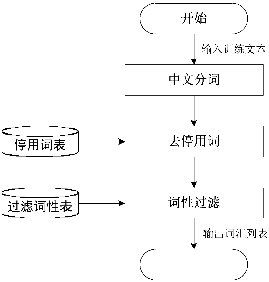 Topic feature text keyword extraction method