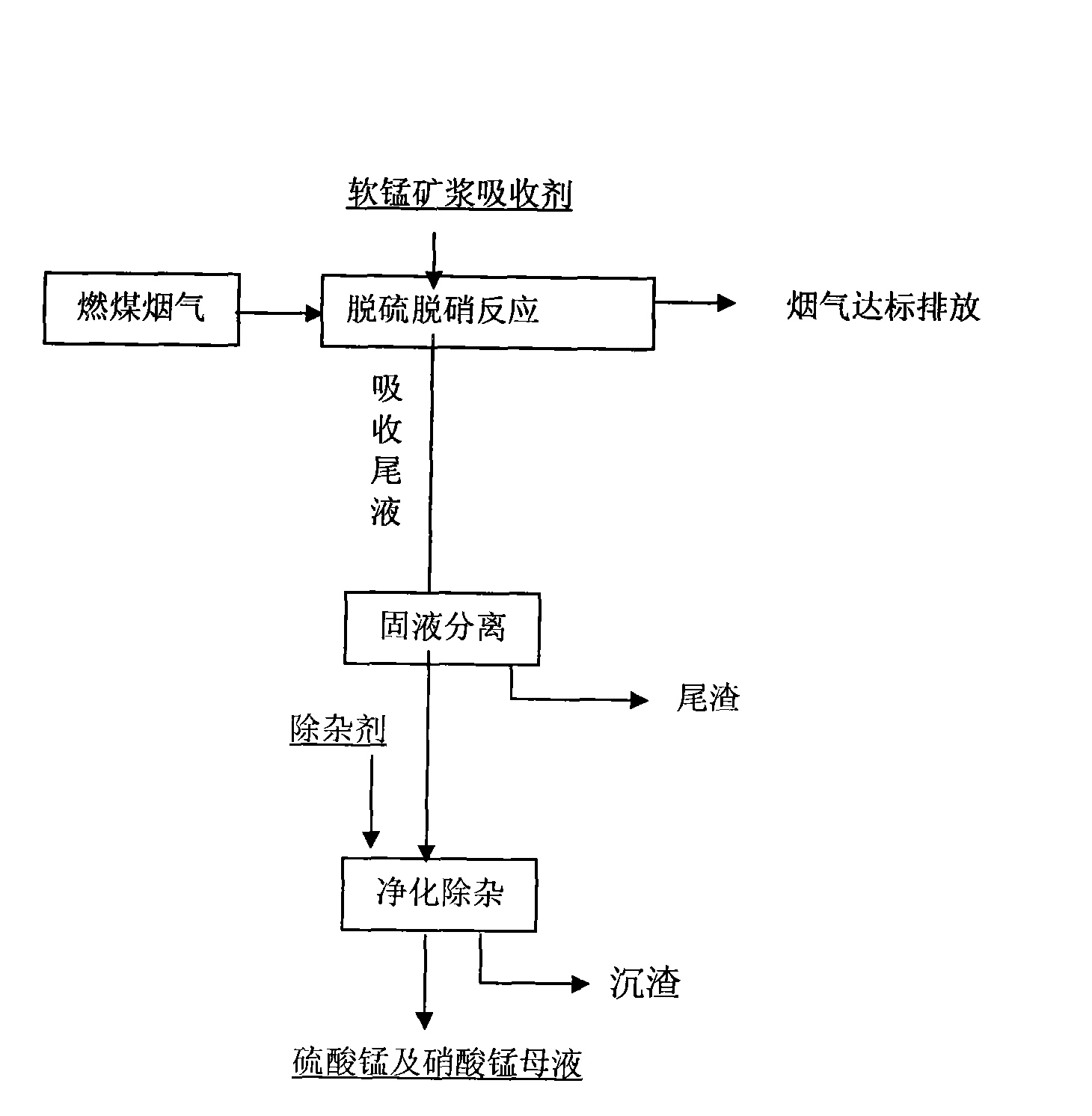 Synchronous desulphrization and denitration method of flue gas pyrolusite pulp for reclamation