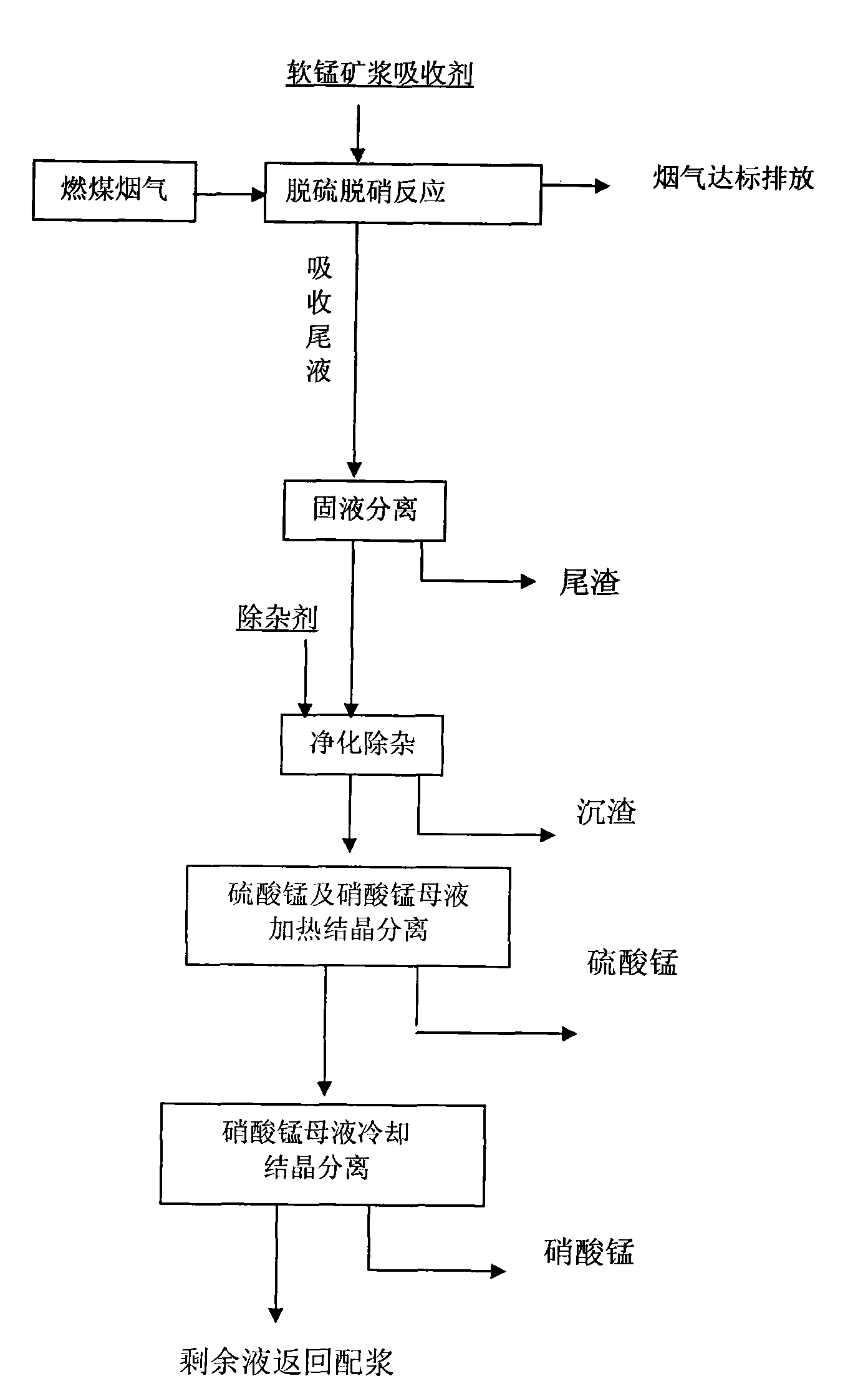 Synchronous desulphrization and denitration method of flue gas pyrolusite pulp for reclamation