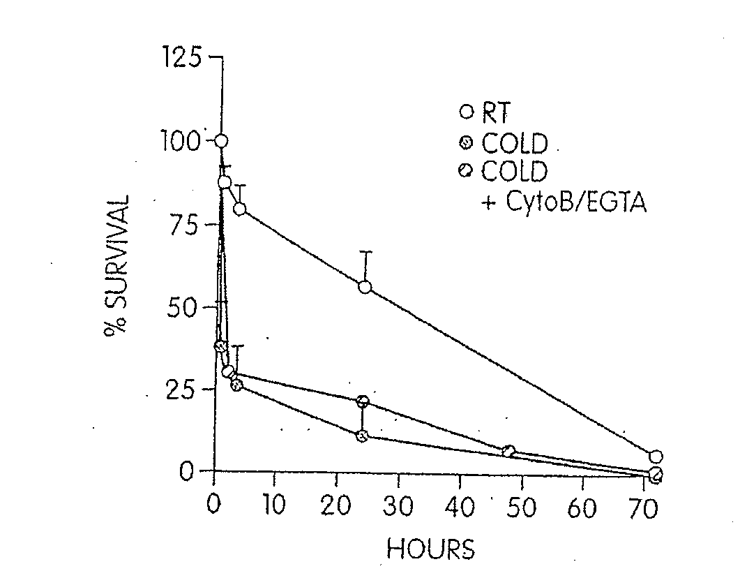 Compositions and methods for prolonging survival of platelets