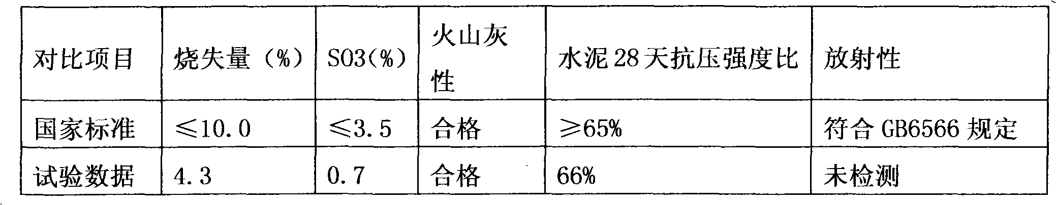 Pozzolana mixture as well as preparation method and application thereof