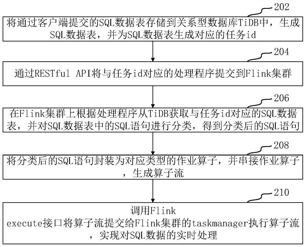 SQL data real-time processing method and device based on Flink, computer equipment and medium