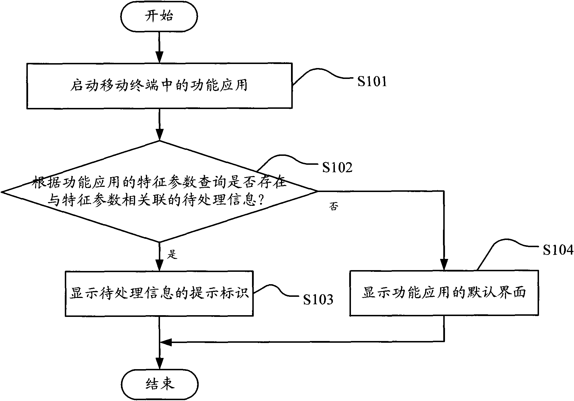 Method and device for giving prompt for information in mobile terminal