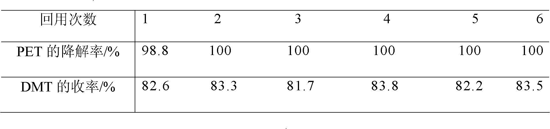 Method for degrading polyethylene terephthalate