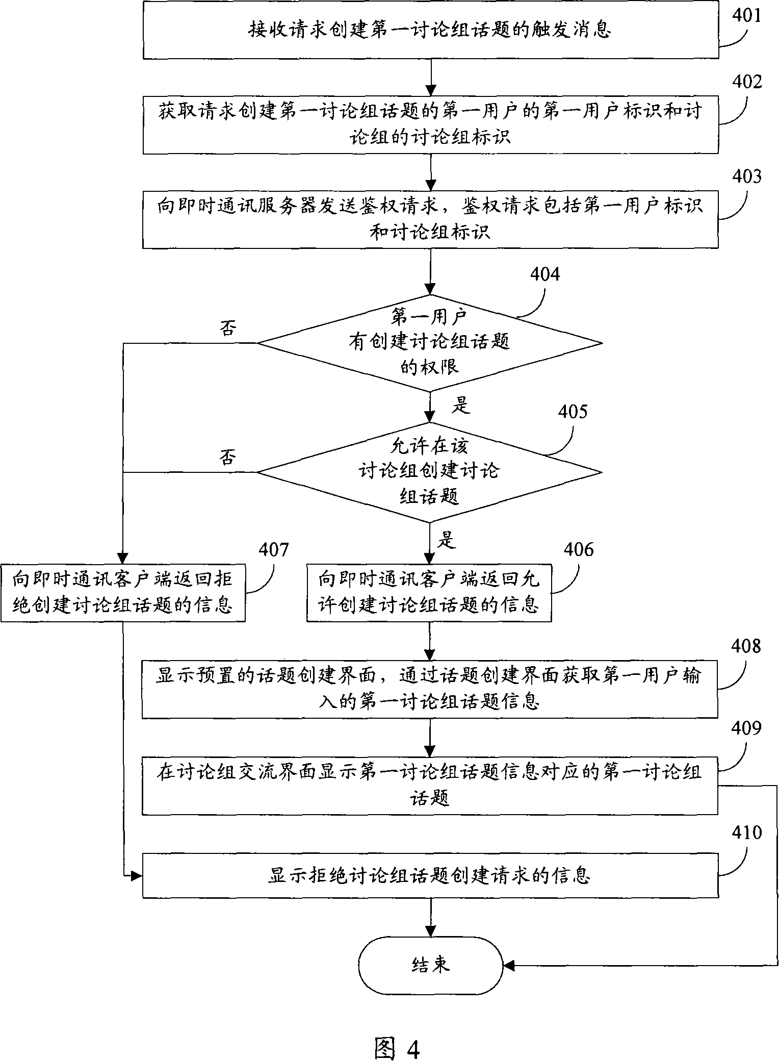 Discussion group creation/distribution method, device and instant communication system